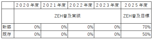 ZEH普及実績とZEH普及目標　図表.png